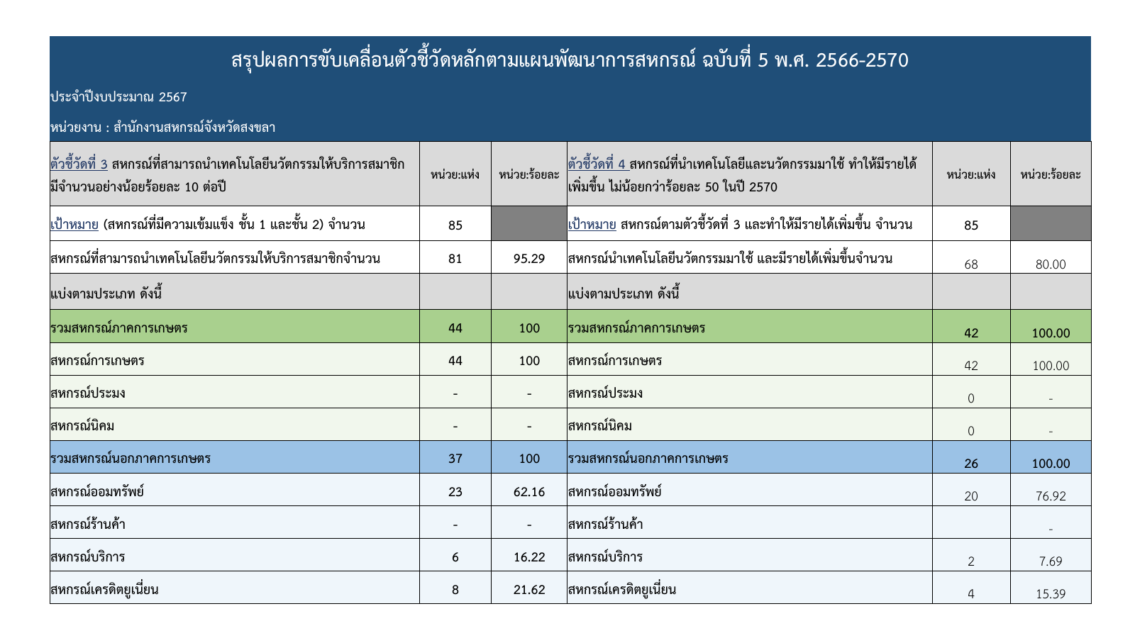 เก็บตัวชี้วัด ข้อ1เผยแพร่ผลลัพธ์ สรุปผลกา 02