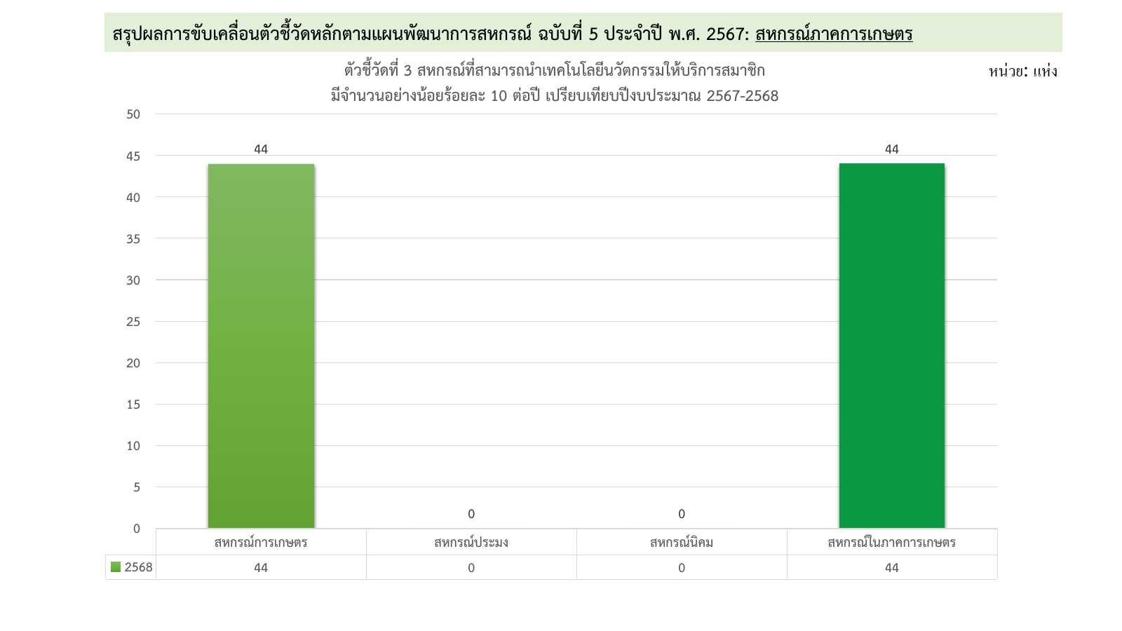 เก็บตัวชี้วัด ข้อ1เผยแพร่ผลลัพธ์ สรุปผลกา 03