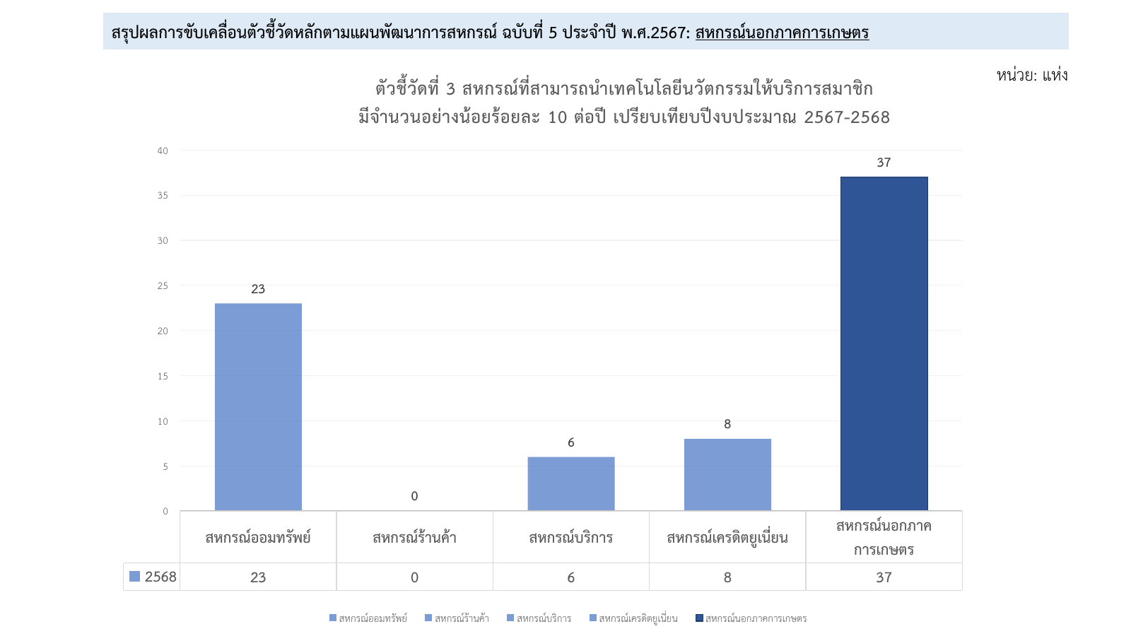 เก็บตัวชี้วัด ข้อ1เผยแพร่ผลลัพธ์ สรุปผลกา 04