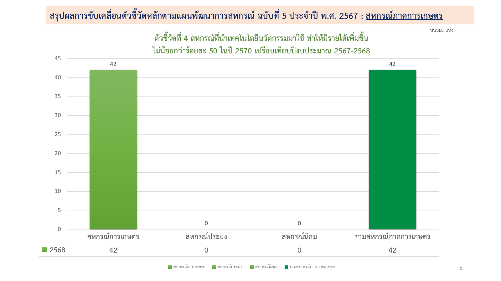 เก็บตัวชี้วัด ข้อ1เผยแพร่ผลลัพธ์ สรุปผลกา 05