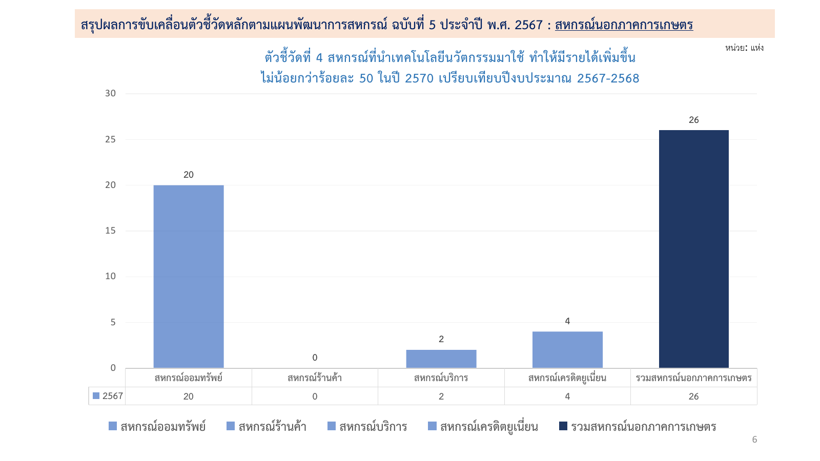 เก็บตัวชี้วัด ข้อ1เผยแพร่ผลลัพธ์ สรุปผลกา 06
