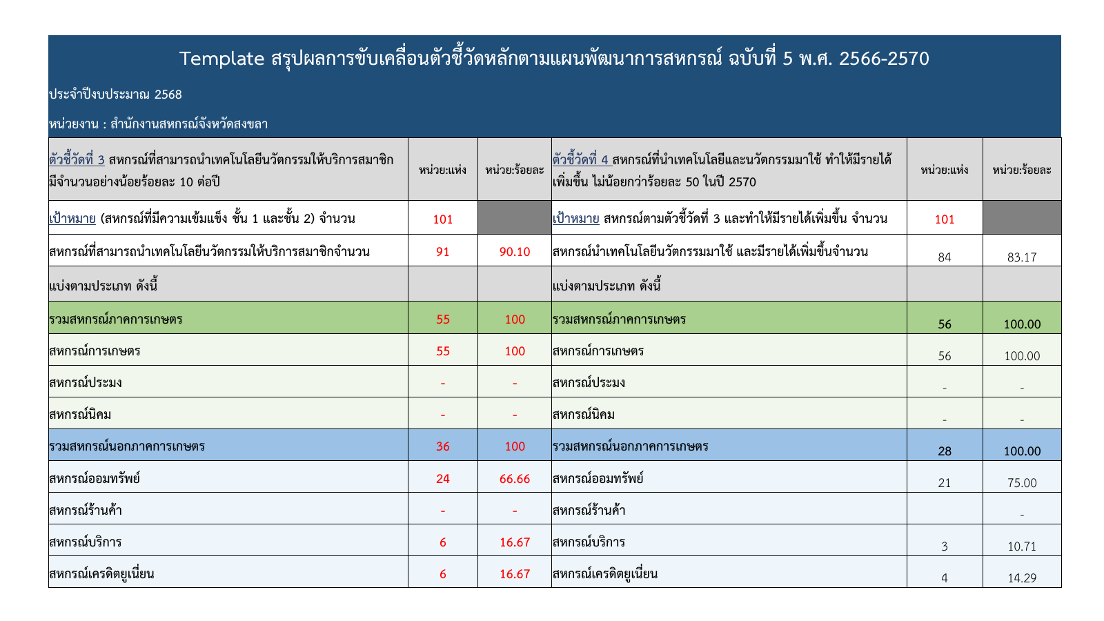 เก็บตัวชี้วัด ข้อ1เผยแพร่ผลลัพธ์ สรุปผลกา 07