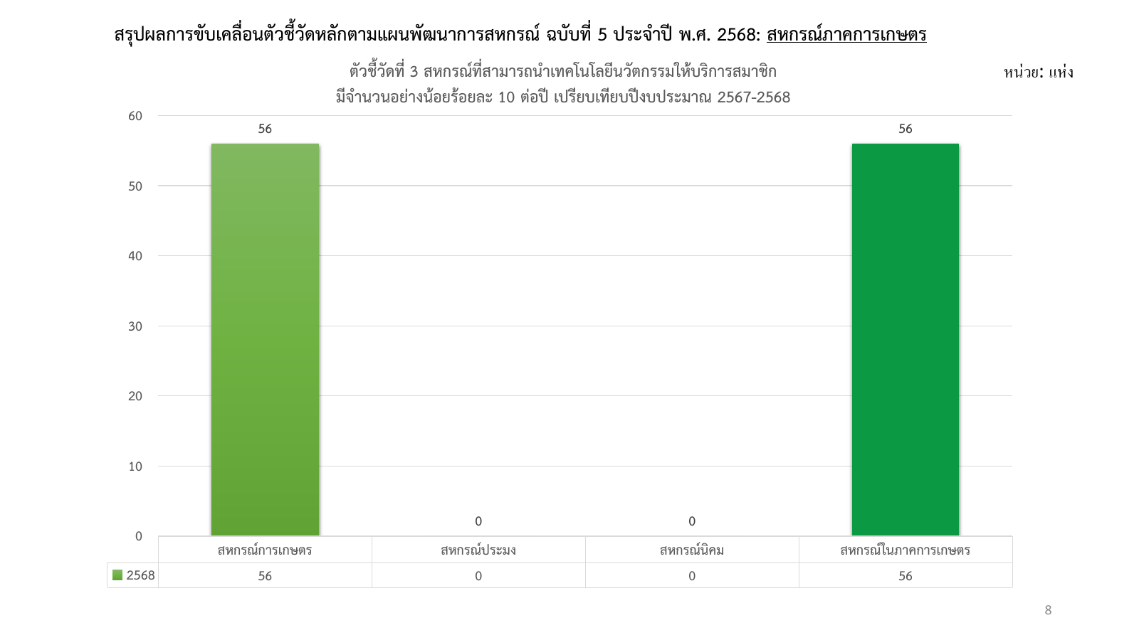 เก็บตัวชี้วัด ข้อ1เผยแพร่ผลลัพธ์ สรุปผลกา 08