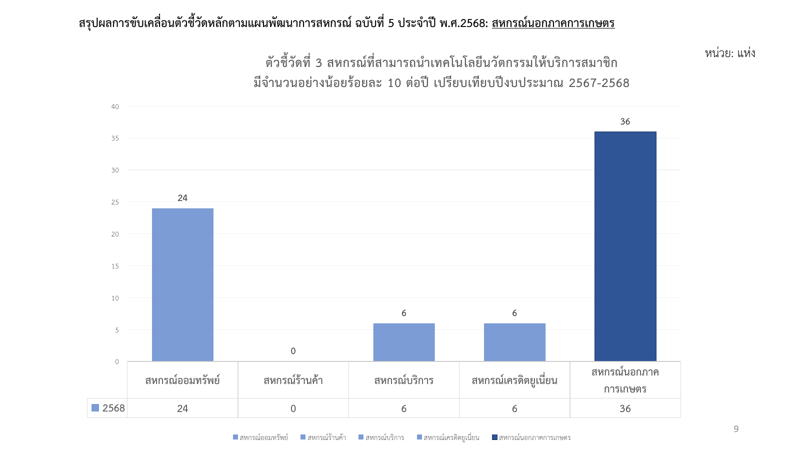เก็บตัวชี้วัด ข้อ1เผยแพร่ผลลัพธ์ สรุปผลกา 09