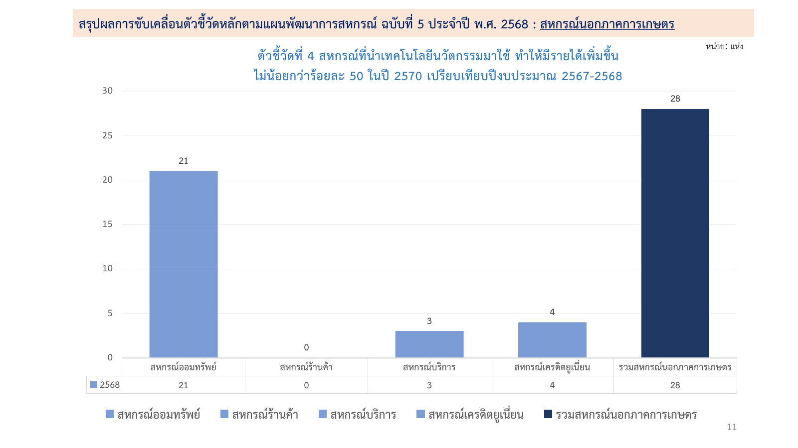 เก็บตัวชี้วัด ข้อ1เผยแพร่ผลลัพธ์ สรุปผลกา 11