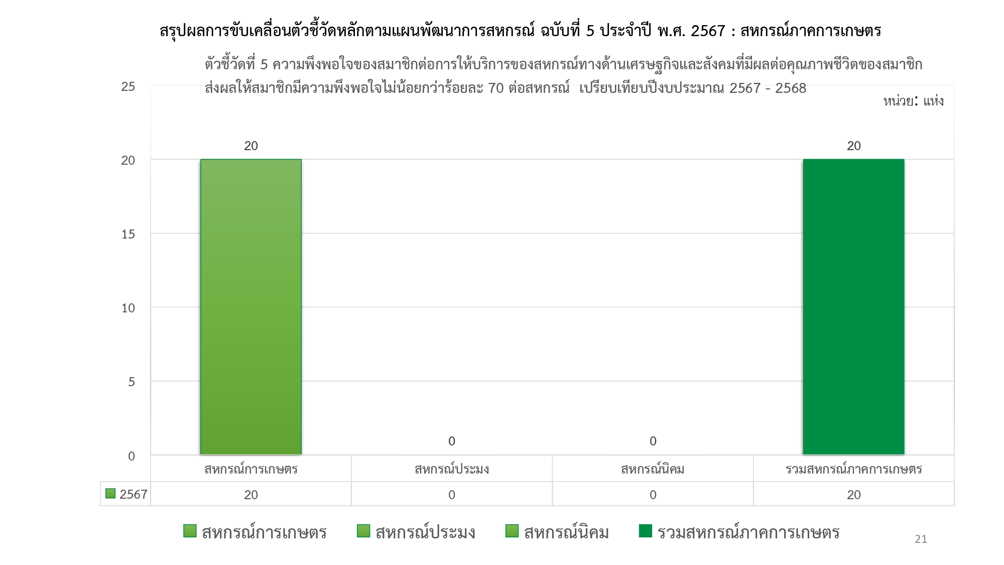 เอกสารแนบ2 Templateเผยแพร่ผล5ตัวชี้วัดหลักแผนฉ.51 page 0001