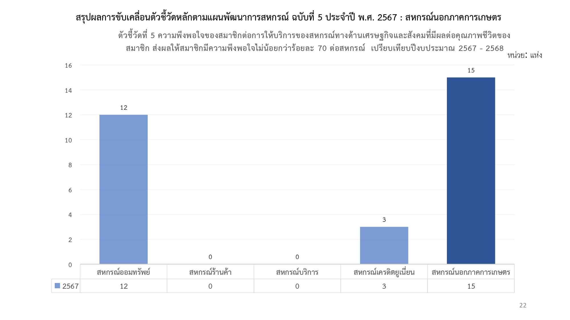 เอกสารแนบ2 Templateเผยแพร่ผล5ตัวชี้วัดหลักแผนฉ.51 page 0002